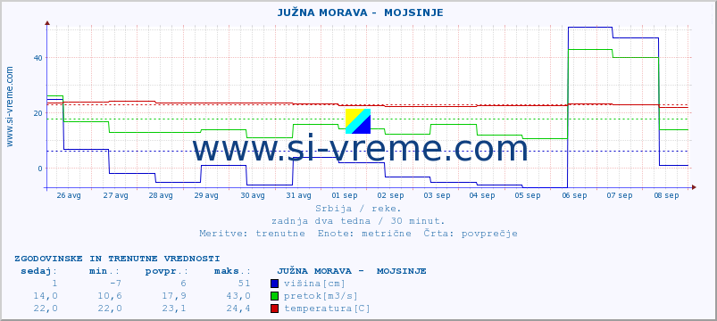 POVPREČJE ::  JUŽNA MORAVA -  MOJSINJE :: višina | pretok | temperatura :: zadnja dva tedna / 30 minut.