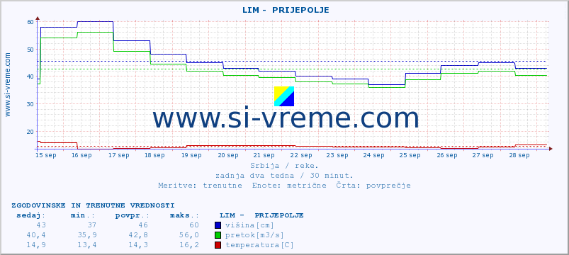 POVPREČJE ::  LIM -  PRIJEPOLJE :: višina | pretok | temperatura :: zadnja dva tedna / 30 minut.