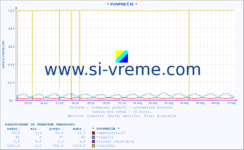 POVPREČJE :: * POVPREČJE * :: temperatura | vlaga | hitrost vetra | tlak :: zadnja dva tedna / 30 minut.
