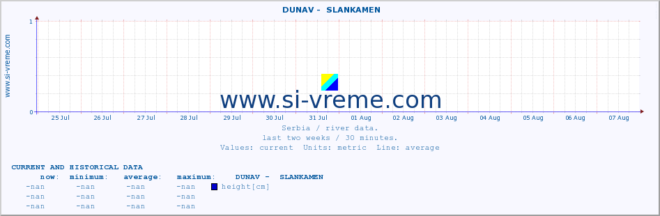  ::  DUNAV -  SLANKAMEN :: height |  |  :: last two weeks / 30 minutes.