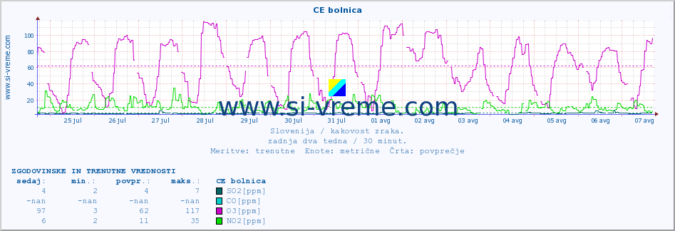 POVPREČJE :: CE bolnica :: SO2 | CO | O3 | NO2 :: zadnja dva tedna / 30 minut.