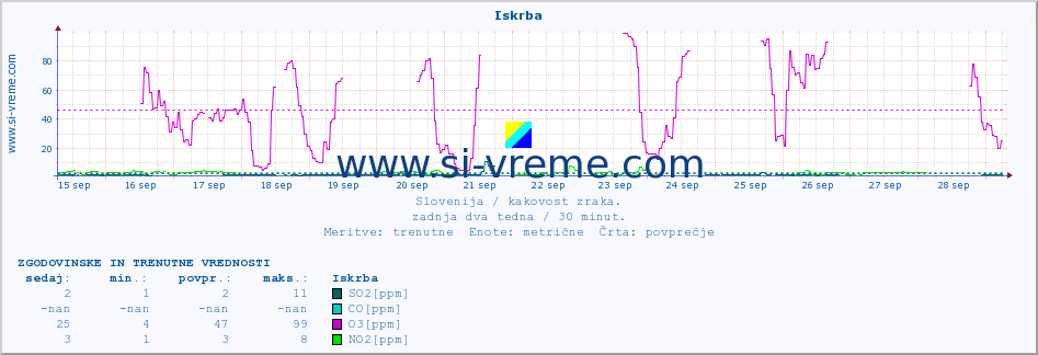 POVPREČJE :: Iskrba :: SO2 | CO | O3 | NO2 :: zadnja dva tedna / 30 minut.