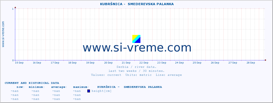  ::  KUBRŠNICA -  SMEDEREVSKA PALANKA :: height |  |  :: last two weeks / 30 minutes.