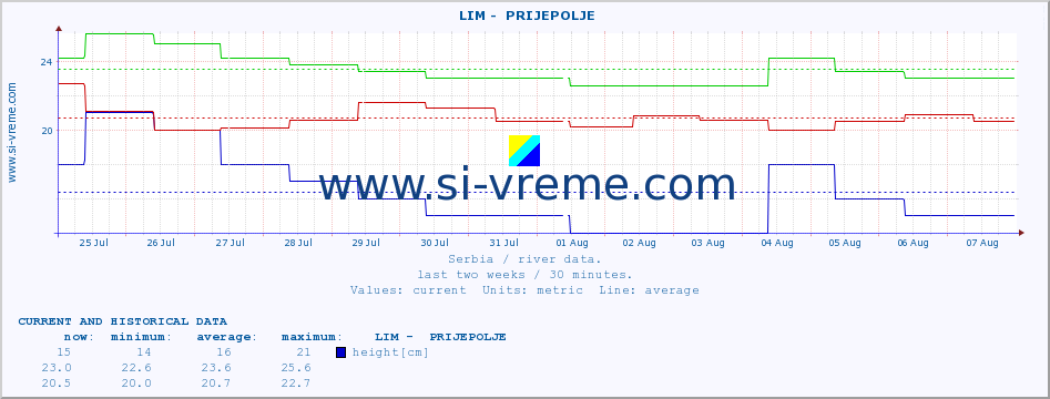  ::  LIM -  PRIJEPOLJE :: height |  |  :: last two weeks / 30 minutes.