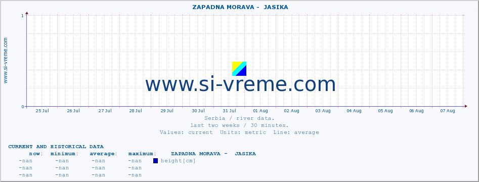  ::  ZAPADNA MORAVA -  JASIKA :: height |  |  :: last two weeks / 30 minutes.