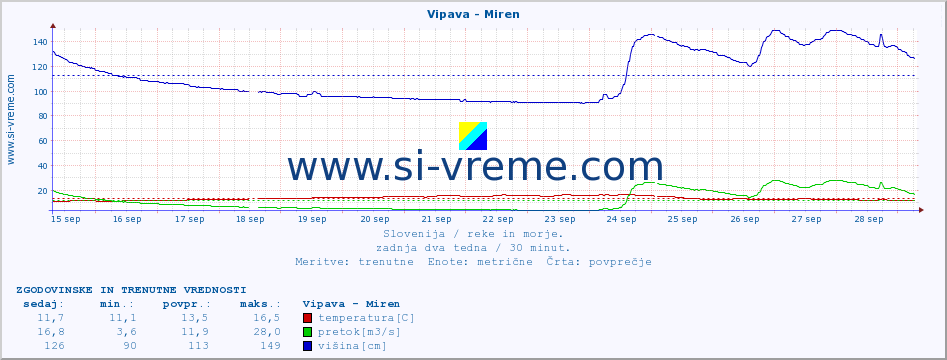 POVPREČJE :: Vipava - Miren :: temperatura | pretok | višina :: zadnja dva tedna / 30 minut.