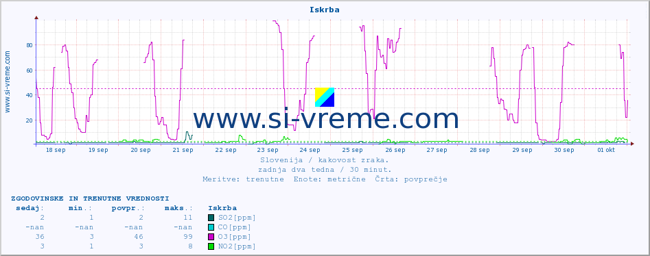 POVPREČJE :: Iskrba :: SO2 | CO | O3 | NO2 :: zadnja dva tedna / 30 minut.