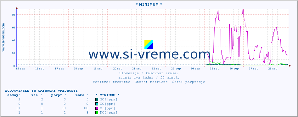 POVPREČJE :: * MINIMUM * :: SO2 | CO | O3 | NO2 :: zadnja dva tedna / 30 minut.