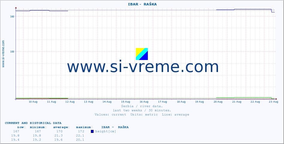  ::  IBAR -  RAŠKA :: height |  |  :: last two weeks / 30 minutes.