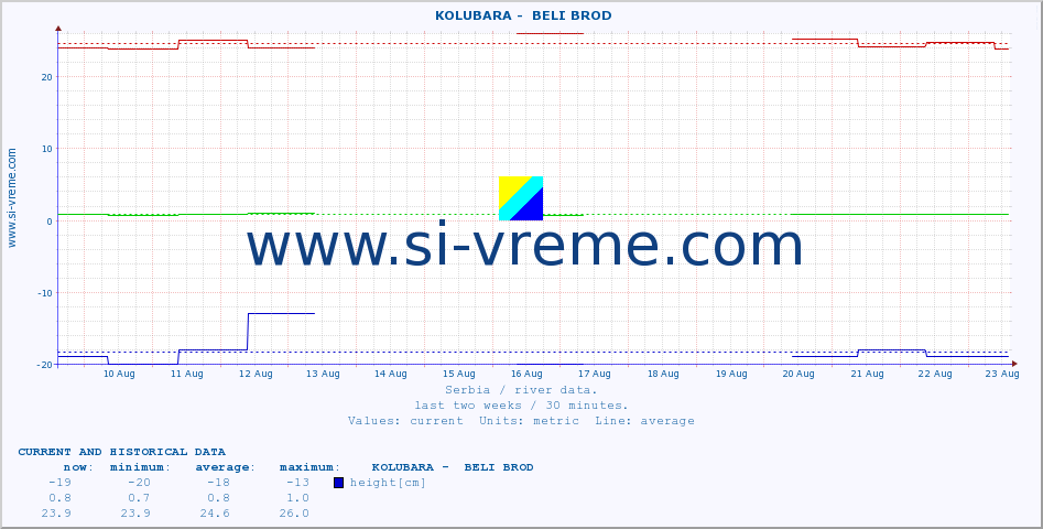  ::  KOLUBARA -  BELI BROD :: height |  |  :: last two weeks / 30 minutes.