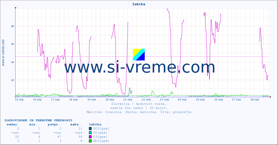 POVPREČJE :: Iskrba :: SO2 | CO | O3 | NO2 :: zadnja dva tedna / 30 minut.