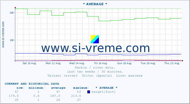  :: * AVERAGE * :: height |  |  :: last two weeks / 30 minutes.