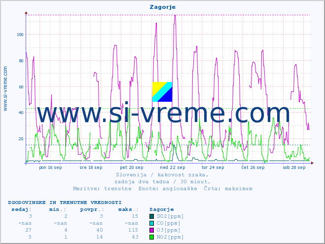 POVPREČJE :: Zagorje :: SO2 | CO | O3 | NO2 :: zadnja dva tedna / 30 minut.