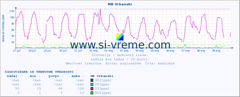 POVPREČJE :: MB Vrbanski :: SO2 | CO | O3 | NO2 :: zadnja dva tedna / 30 minut.