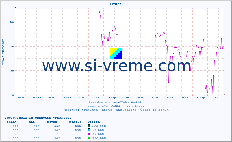 POVPREČJE :: Otlica :: SO2 | CO | O3 | NO2 :: zadnja dva tedna / 30 minut.