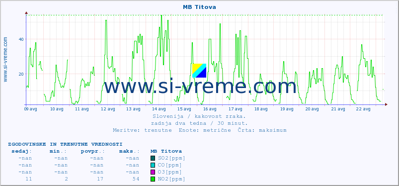 POVPREČJE :: MB Titova :: SO2 | CO | O3 | NO2 :: zadnja dva tedna / 30 minut.