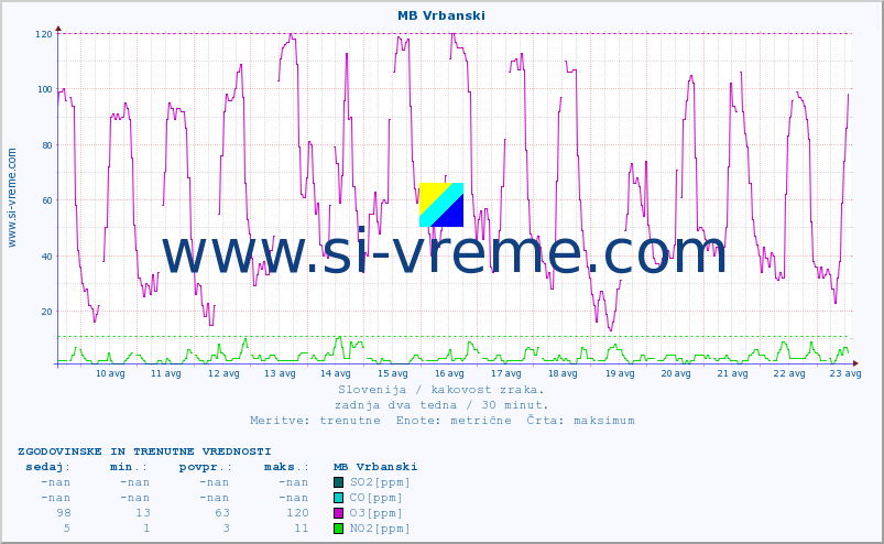 POVPREČJE :: MB Vrbanski :: SO2 | CO | O3 | NO2 :: zadnja dva tedna / 30 minut.
