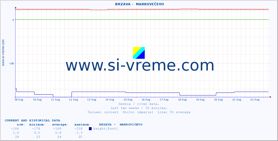  ::  BRZAVA -  MARKOVIĆEVO :: height |  |  :: last two weeks / 30 minutes.