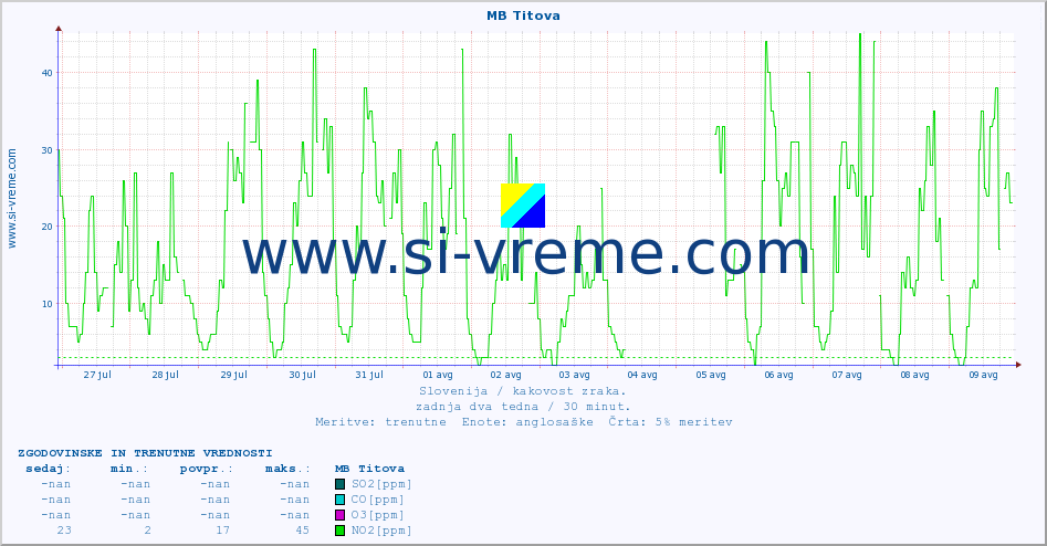 POVPREČJE :: MB Titova :: SO2 | CO | O3 | NO2 :: zadnja dva tedna / 30 minut.
