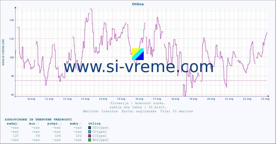 POVPREČJE :: Otlica :: SO2 | CO | O3 | NO2 :: zadnja dva tedna / 30 minut.