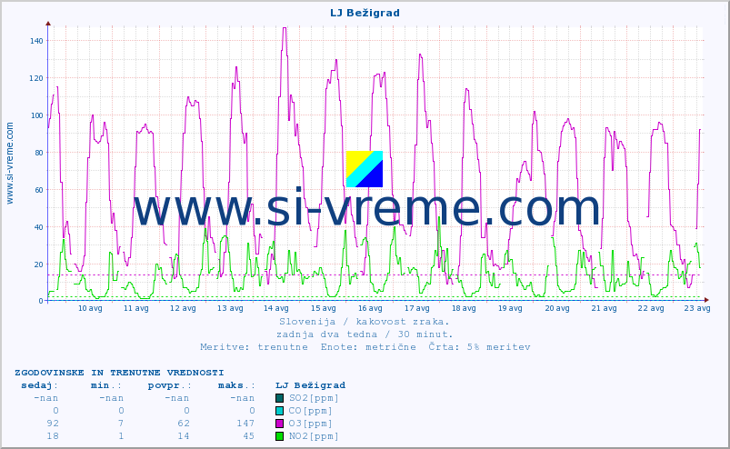 POVPREČJE :: LJ Bežigrad :: SO2 | CO | O3 | NO2 :: zadnja dva tedna / 30 minut.
