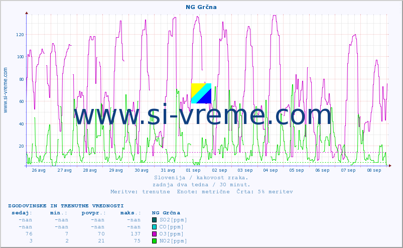 POVPREČJE :: NG Grčna :: SO2 | CO | O3 | NO2 :: zadnja dva tedna / 30 minut.