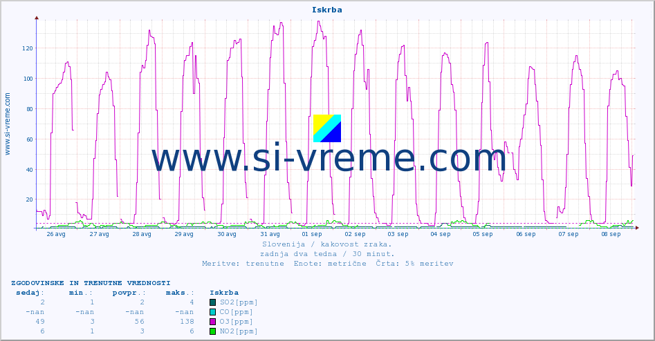POVPREČJE :: Iskrba :: SO2 | CO | O3 | NO2 :: zadnja dva tedna / 30 minut.
