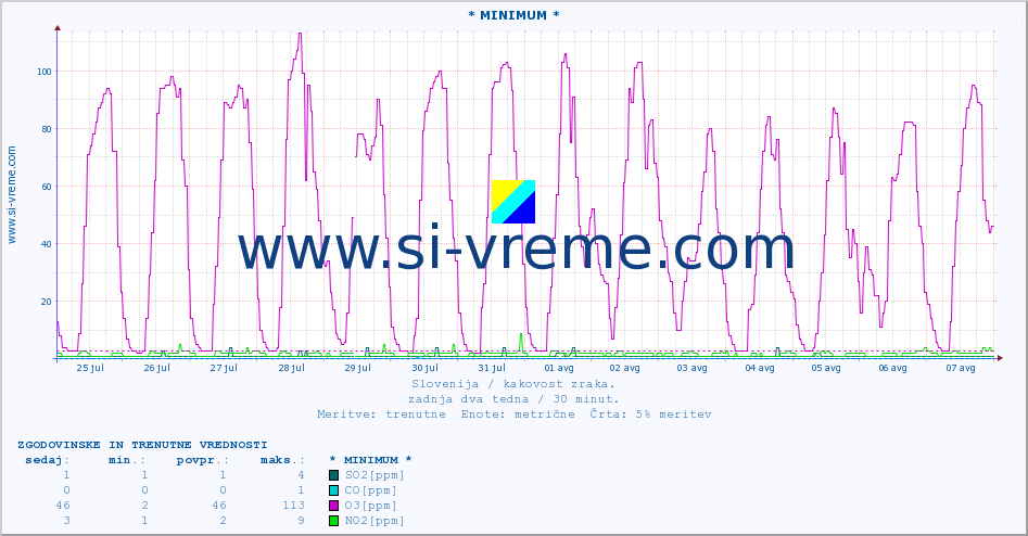 POVPREČJE :: * MINIMUM * :: SO2 | CO | O3 | NO2 :: zadnja dva tedna / 30 minut.
