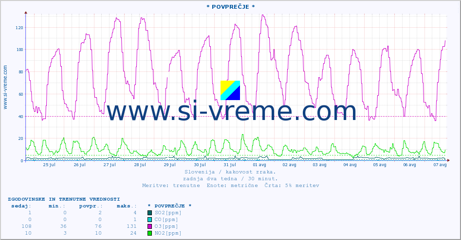 POVPREČJE :: * POVPREČJE * :: SO2 | CO | O3 | NO2 :: zadnja dva tedna / 30 minut.