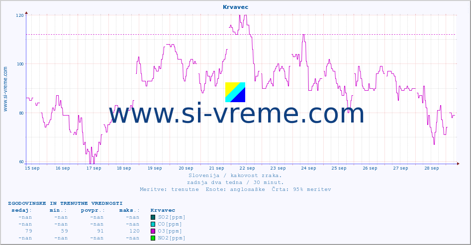 POVPREČJE :: Krvavec :: SO2 | CO | O3 | NO2 :: zadnja dva tedna / 30 minut.