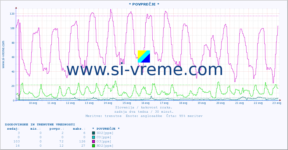 POVPREČJE :: * POVPREČJE * :: SO2 | CO | O3 | NO2 :: zadnja dva tedna / 30 minut.