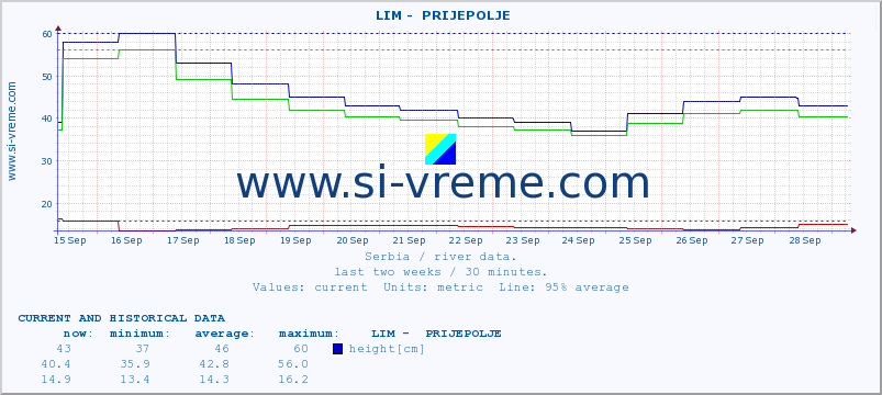  ::  LIM -  PRIJEPOLJE :: height |  |  :: last two weeks / 30 minutes.