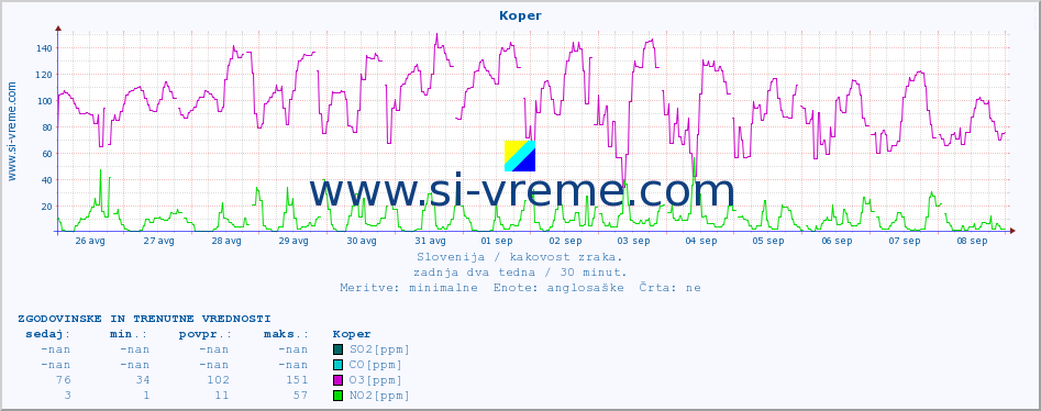 POVPREČJE :: Koper :: SO2 | CO | O3 | NO2 :: zadnja dva tedna / 30 minut.