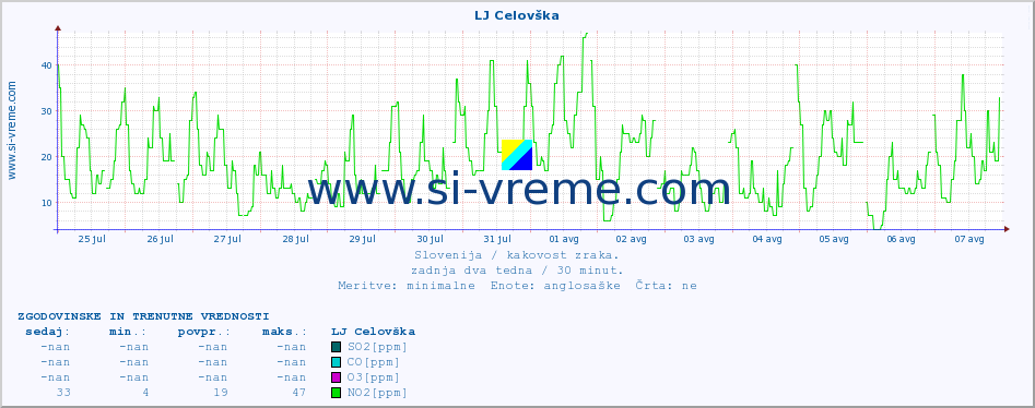 POVPREČJE :: LJ Celovška :: SO2 | CO | O3 | NO2 :: zadnja dva tedna / 30 minut.