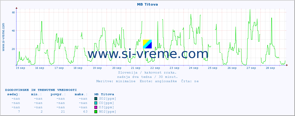 POVPREČJE :: MB Titova :: SO2 | CO | O3 | NO2 :: zadnja dva tedna / 30 minut.