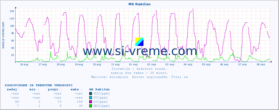 POVPREČJE :: MS Rakičan :: SO2 | CO | O3 | NO2 :: zadnja dva tedna / 30 minut.