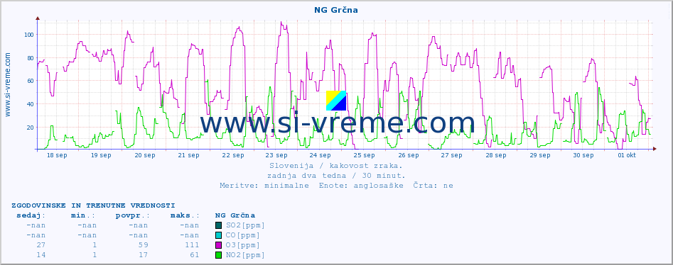 POVPREČJE :: NG Grčna :: SO2 | CO | O3 | NO2 :: zadnja dva tedna / 30 minut.