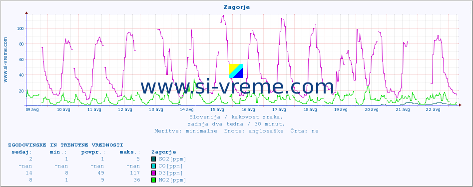 POVPREČJE :: Zagorje :: SO2 | CO | O3 | NO2 :: zadnja dva tedna / 30 minut.