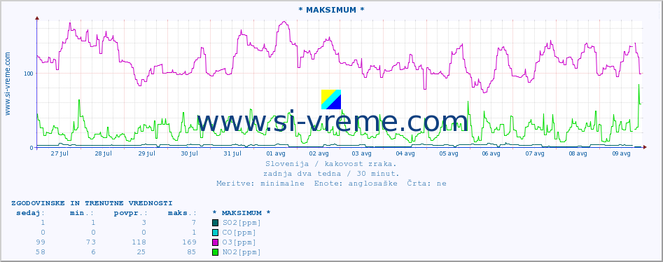 POVPREČJE :: * MAKSIMUM * :: SO2 | CO | O3 | NO2 :: zadnja dva tedna / 30 minut.