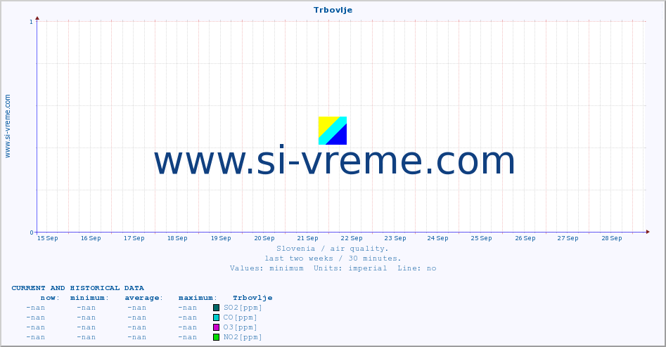  :: Trbovlje :: SO2 | CO | O3 | NO2 :: last two weeks / 30 minutes.