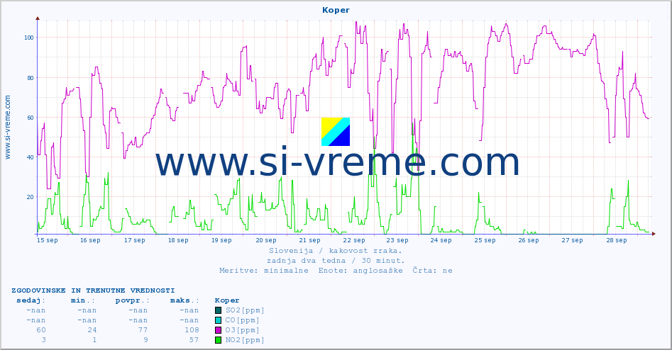 POVPREČJE :: Koper :: SO2 | CO | O3 | NO2 :: zadnja dva tedna / 30 minut.