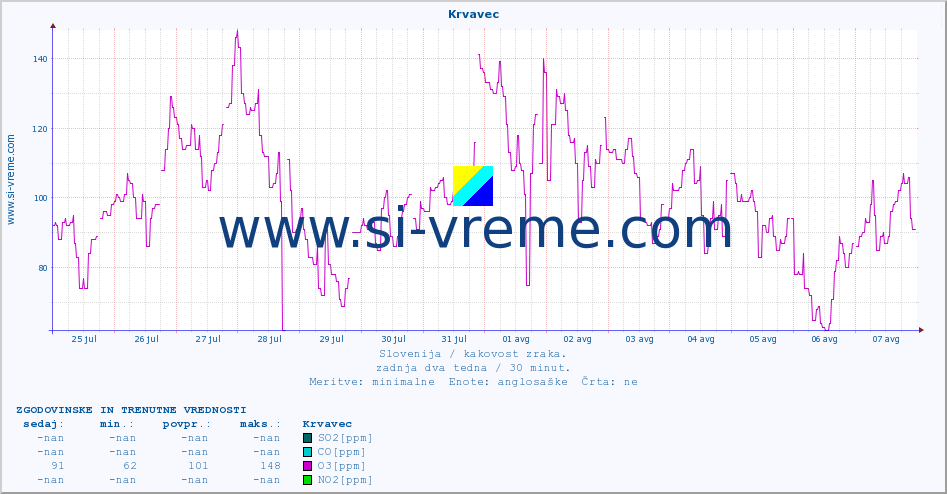 POVPREČJE :: Krvavec :: SO2 | CO | O3 | NO2 :: zadnja dva tedna / 30 minut.