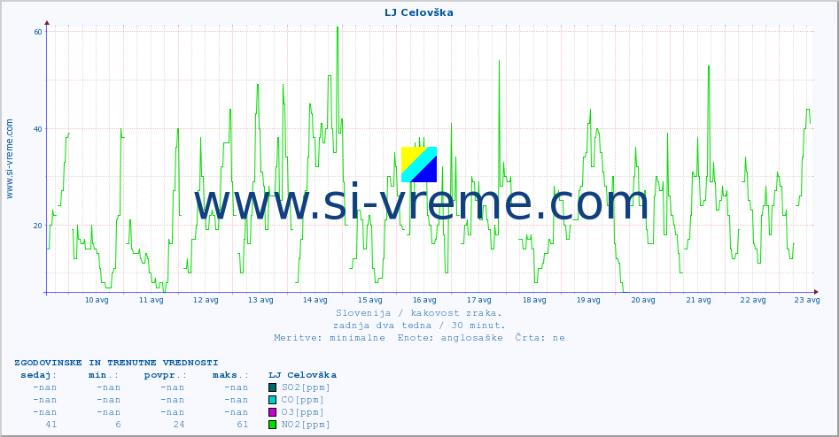 POVPREČJE :: LJ Celovška :: SO2 | CO | O3 | NO2 :: zadnja dva tedna / 30 minut.