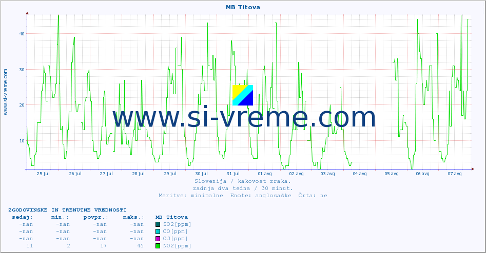 POVPREČJE :: MB Titova :: SO2 | CO | O3 | NO2 :: zadnja dva tedna / 30 minut.