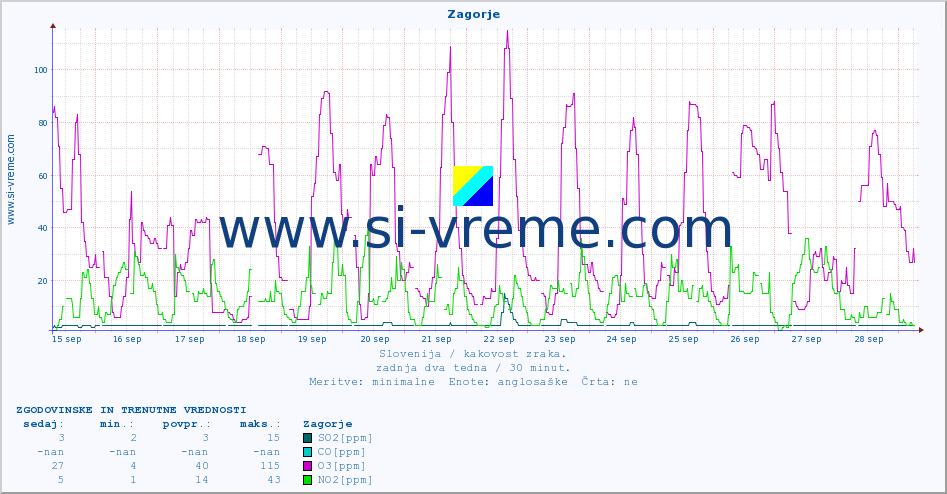 POVPREČJE :: Zagorje :: SO2 | CO | O3 | NO2 :: zadnja dva tedna / 30 minut.