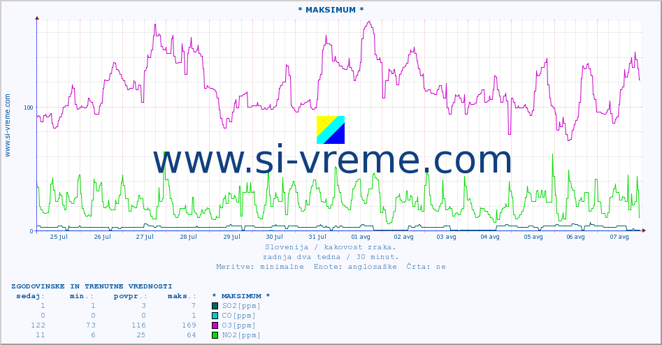 POVPREČJE :: * MAKSIMUM * :: SO2 | CO | O3 | NO2 :: zadnja dva tedna / 30 minut.