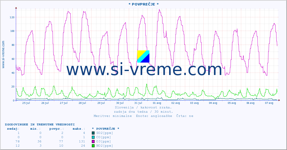POVPREČJE :: * POVPREČJE * :: SO2 | CO | O3 | NO2 :: zadnja dva tedna / 30 minut.