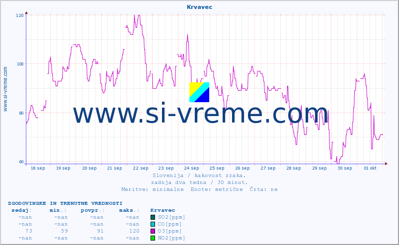 POVPREČJE :: Krvavec :: SO2 | CO | O3 | NO2 :: zadnja dva tedna / 30 minut.