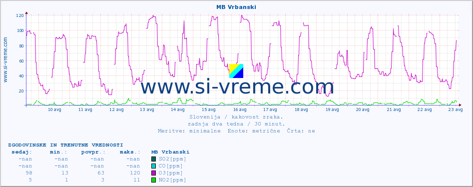 POVPREČJE :: MB Vrbanski :: SO2 | CO | O3 | NO2 :: zadnja dva tedna / 30 minut.