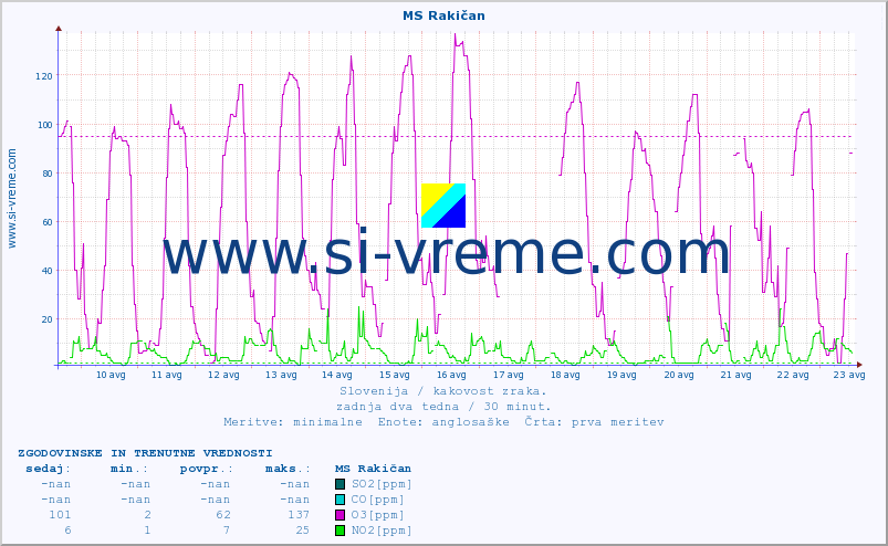 POVPREČJE :: MS Rakičan :: SO2 | CO | O3 | NO2 :: zadnja dva tedna / 30 minut.